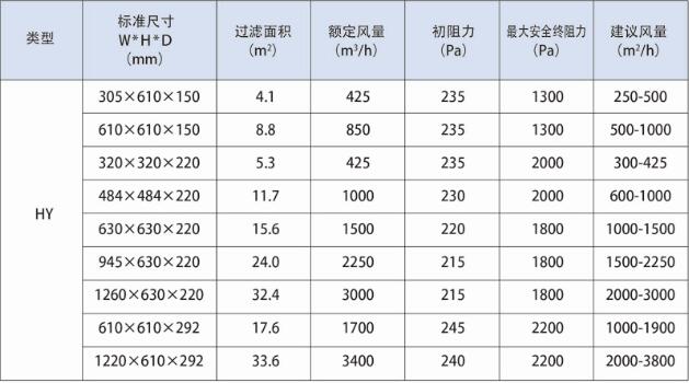 德州精久凈化有隔板高效過濾器技術(shù)參數(shù)