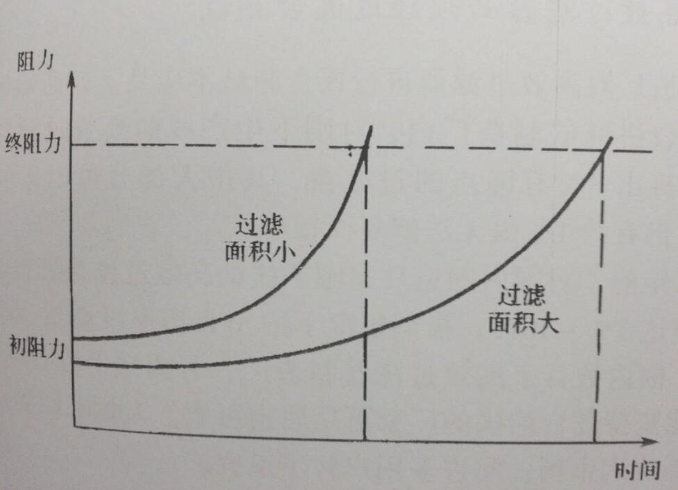 空氣過(guò)濾器阻力與過(guò)濾面積的關(guān)系